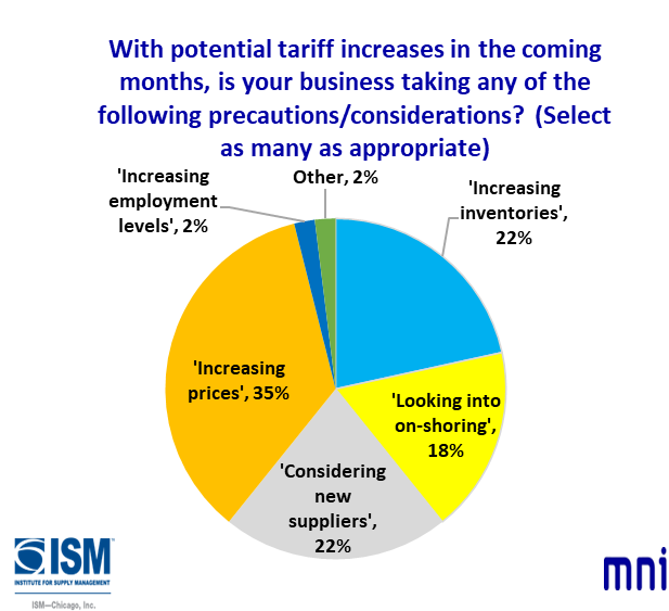 In March, the Chicago Report™ asked firms “With potential tariff increases in the coming months, is your business taking any of the following precautions/considerations?” . #chicagopmi #MNI #chicagoreport #ISM #chicagoISM #ISMChicago #tariffs #inflation #onshoring