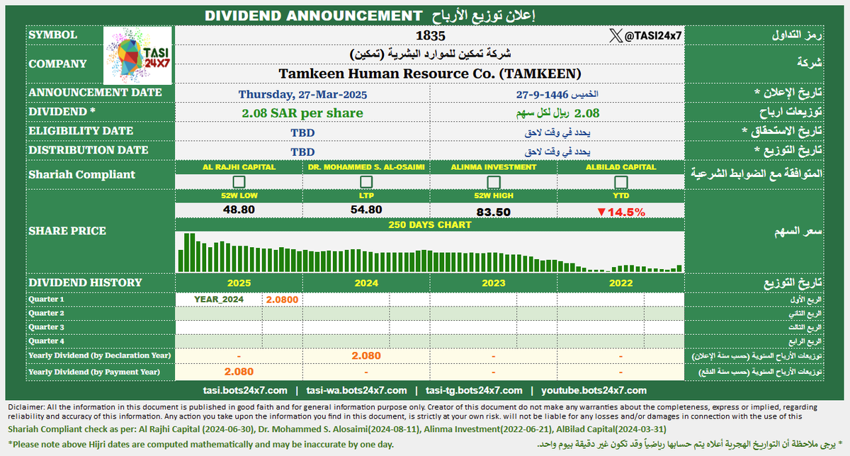 TASI24x7's tweet photo. 1835 - Tamkeen Human Resource Co. (TAMKEEN)
#TAMKEEN
#TASI #Tadawul #dividend
1835 - شركة تمكين للموارد البشرية (تمكين)
#تمكين
#تاسي #تداول #توزيعات https://t.co/CZYD7sverP