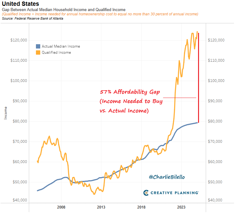 The median household income necessary to purchase the median priced home for sale in the US ($124k) is now 57% higher than the current median household income ($79k). This is the most unaffordable housing market in history.

Video: youtube.com/watch?v=gBhDKF…