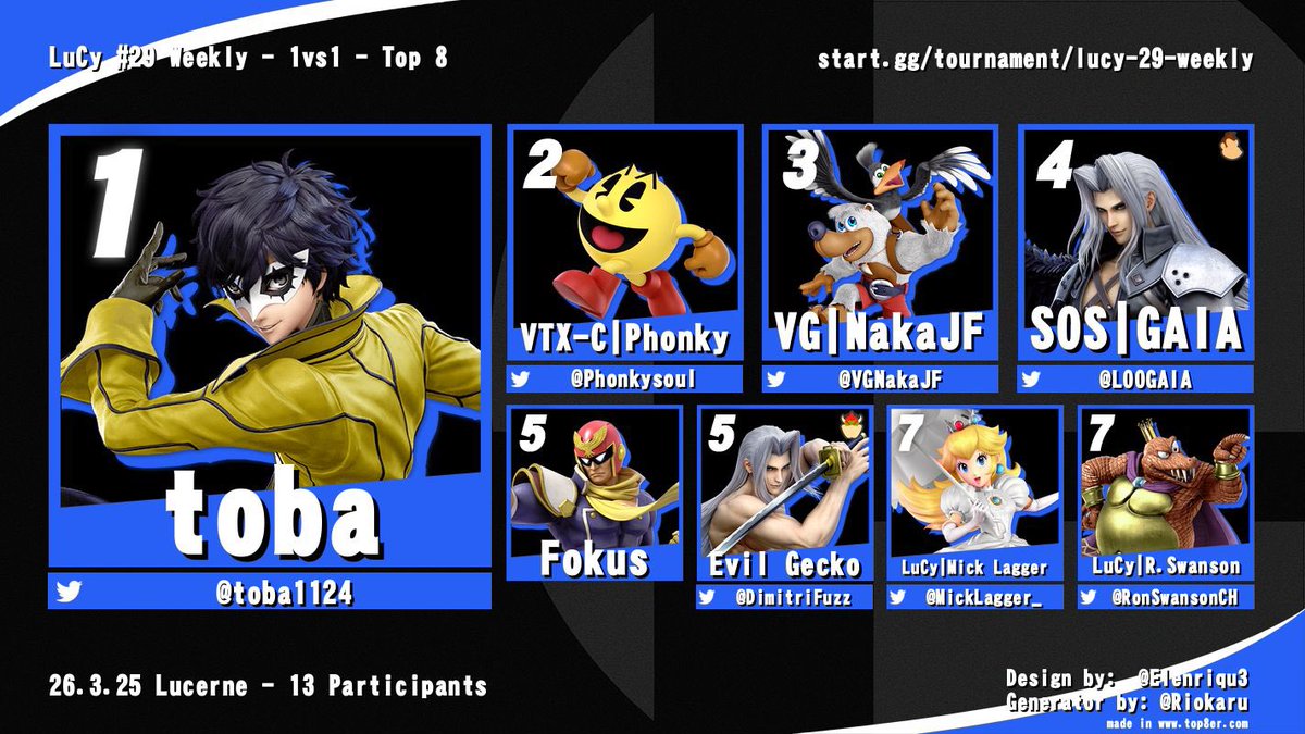 LuCy Weekly #29 Smash Turnier - Ergebnisse 🏆

Ein großes Dankeschon an alle Teilnehmer die an diesem Weekly mitgespielt haben.
Herzlichen Glückwunsch an [ <a href="/toba1124/">toba toba toba</a> ] für den verdienten Sieg! 🥇
Top 3:
🥇&gt; <a href="/toba1124/">toba toba toba</a> 
🥈&gt; <a href="/Phonkysoul/">VTX-C Phonky</a> 
🥉 &gt; <a href="/VGNakaJF/">NakaJF</a>