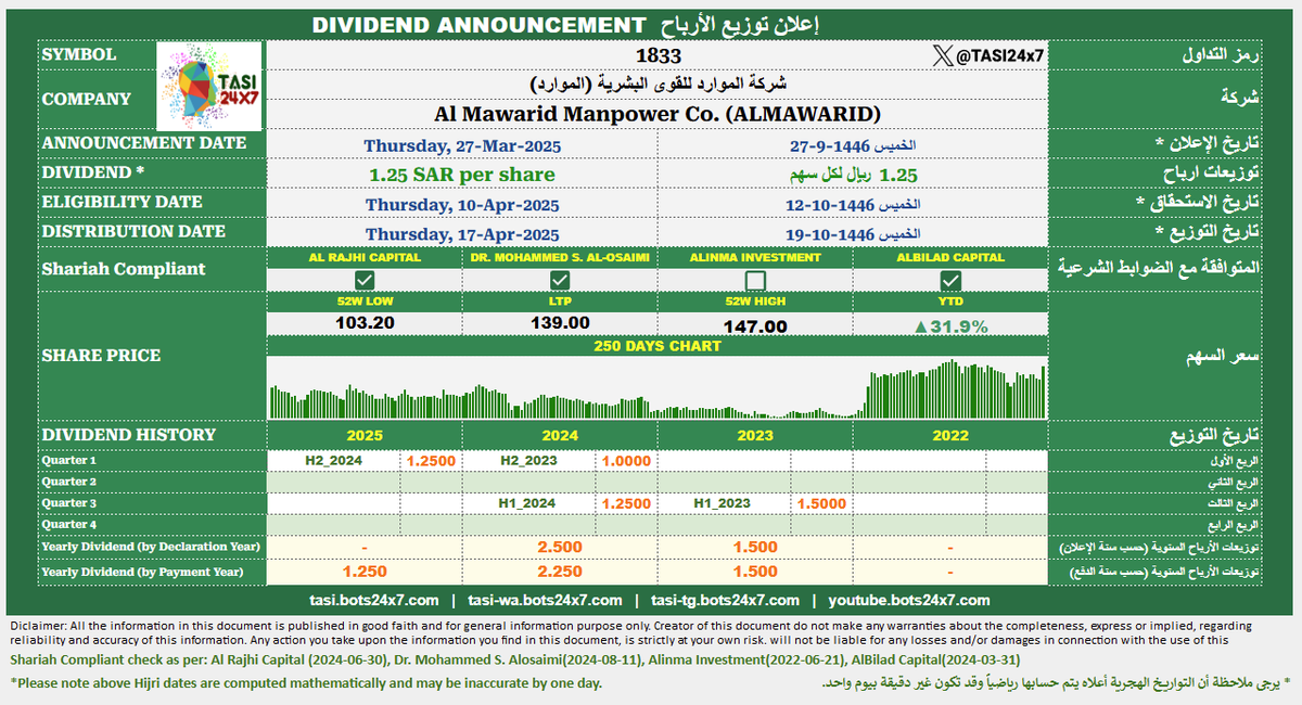 TASI24x7's tweet photo. 1833 - Al Mawarid Manpower Co. (ALMAWARID)
#ALMAWARID
#TASI #Tadawul #dividend
1833 - شركة الموارد للقوى البشرية (الموارد)
#الموارد
#تاسي #تداول #توزيعات https://t.co/nnx4fHEYwy