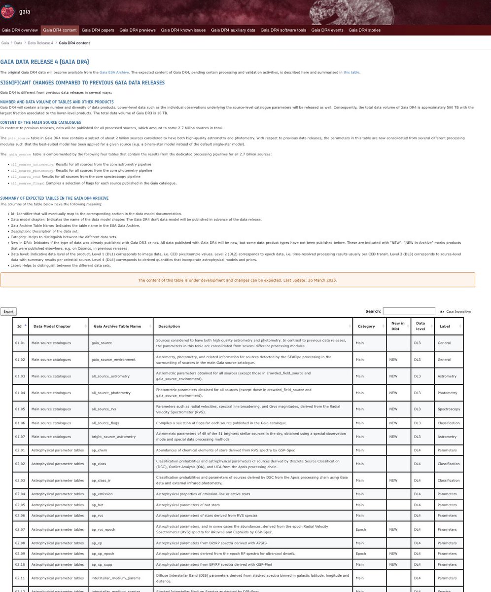 With #GaiaDR4, there will be twice as many data products as with #GaiaDR3. The data sets no longer fit a single screenshot. An exportable data table is available so... start digging to see what is coming up in 2026! This page will be updated while the data processing is