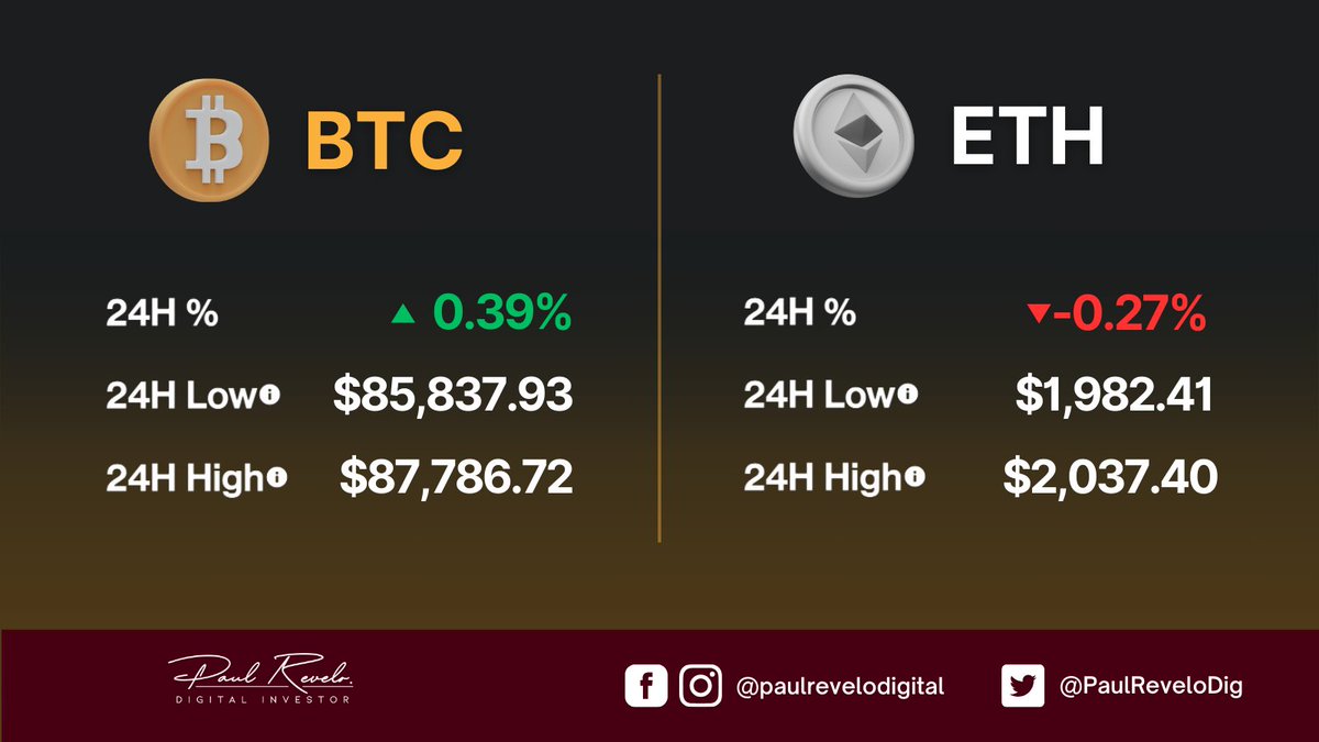 PaulReveloDig's tweet photo. Índices del mercado📊
Jueves 27 de marzo, 2025

🌟Monedas más ganadora en 24 horas: Berachain (BERA) +11,50%, Curve DAO Token (CRV) +9,41% y Toncoin (TON) 9,28%.

⏲️Índice de miedo y codicia: 40 (Miedo)
#BTC  #ETH   #CoinMarketCap #Coindesk  #Cripto https://t.co/TLXO1ckI5t