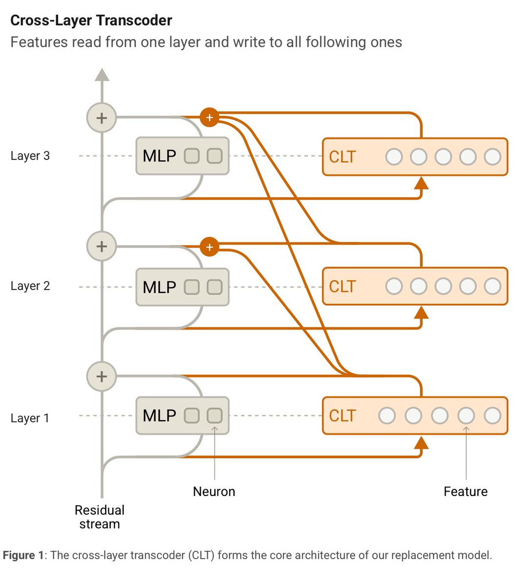 this is really a brilliant work by team anthropic in interpretability research…understanding the fundamental nature of LLMs and how they actually work internally is a huge task for researchers…the new research actually explains it through circuit tracing and attribution graphs