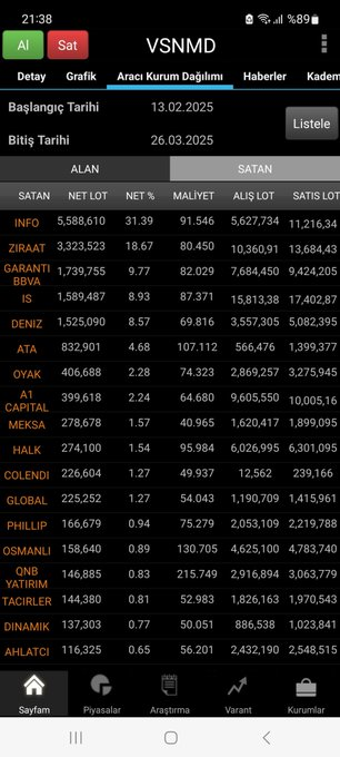 CharlieBeasant's tweet image. #VSNMD Hissesini halka arz serüveninin başlangıcından itibaren en ince ayrıntısına kadar neredeyse her fırsatta ve kritik eşikte yorumladım. Nitekim gelinen noktaya baktığımızda ciddi anlamda başarılı bir sonuç elde ettiğim ayan beyan ortada çok şükür ki

Keza son birkaç