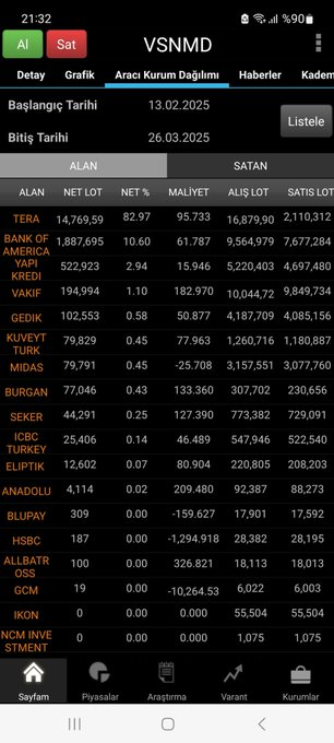 CharlieBeasant's tweet image. #VSNMD Hissesini halka arz serüveninin başlangıcından itibaren en ince ayrıntısına kadar neredeyse her fırsatta ve kritik eşikte yorumladım. Nitekim gelinen noktaya baktığımızda ciddi anlamda başarılı bir sonuç elde ettiğim ayan beyan ortada çok şükür ki

Keza son birkaç