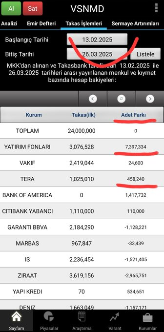 CharlieBeasant's tweet image. #VSNMD Hissesini halka arz serüveninin başlangıcından itibaren en ince ayrıntısına kadar neredeyse her fırsatta ve kritik eşikte yorumladım. Nitekim gelinen noktaya baktığımızda ciddi anlamda başarılı bir sonuç elde ettiğim ayan beyan ortada çok şükür ki

Keza son birkaç