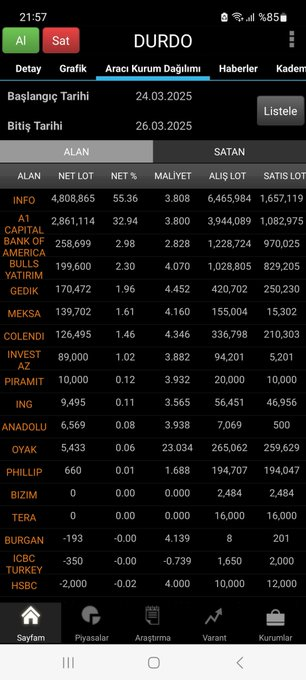 CharlieBeasant's tweet image. #DURDO Son 3 seanstır ciddi bir yukarı hareket var hissede. 24-26 Mart tarihleri arasında İNFO ve A1 CAPİTAL kurumları üzerinden 3.80 lira ortalamayla 7.7 milyon lotluk bir alım yapıldı

Kısa süre önce bedelsiz sermaye artırımı yoluyla bölündüğü için fiili dolaşımdaki lot sayısı