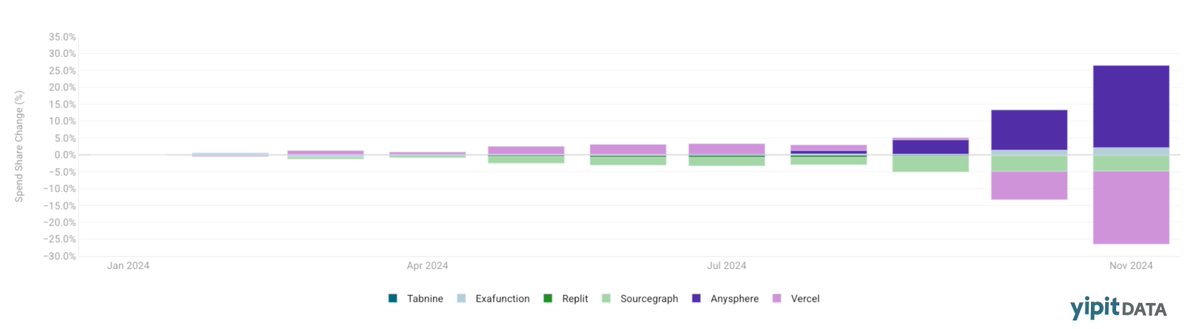 The AI Code Assistants category took off in the back half of 2024 in the SMB/mid-market—thanks to the rapid rise of Cursor (Anysphere).

Vercel has long dominated this space, but there’s a new competitor emerging.

Learn more about the shift: yipitdata.com/signals-1?utm_…
