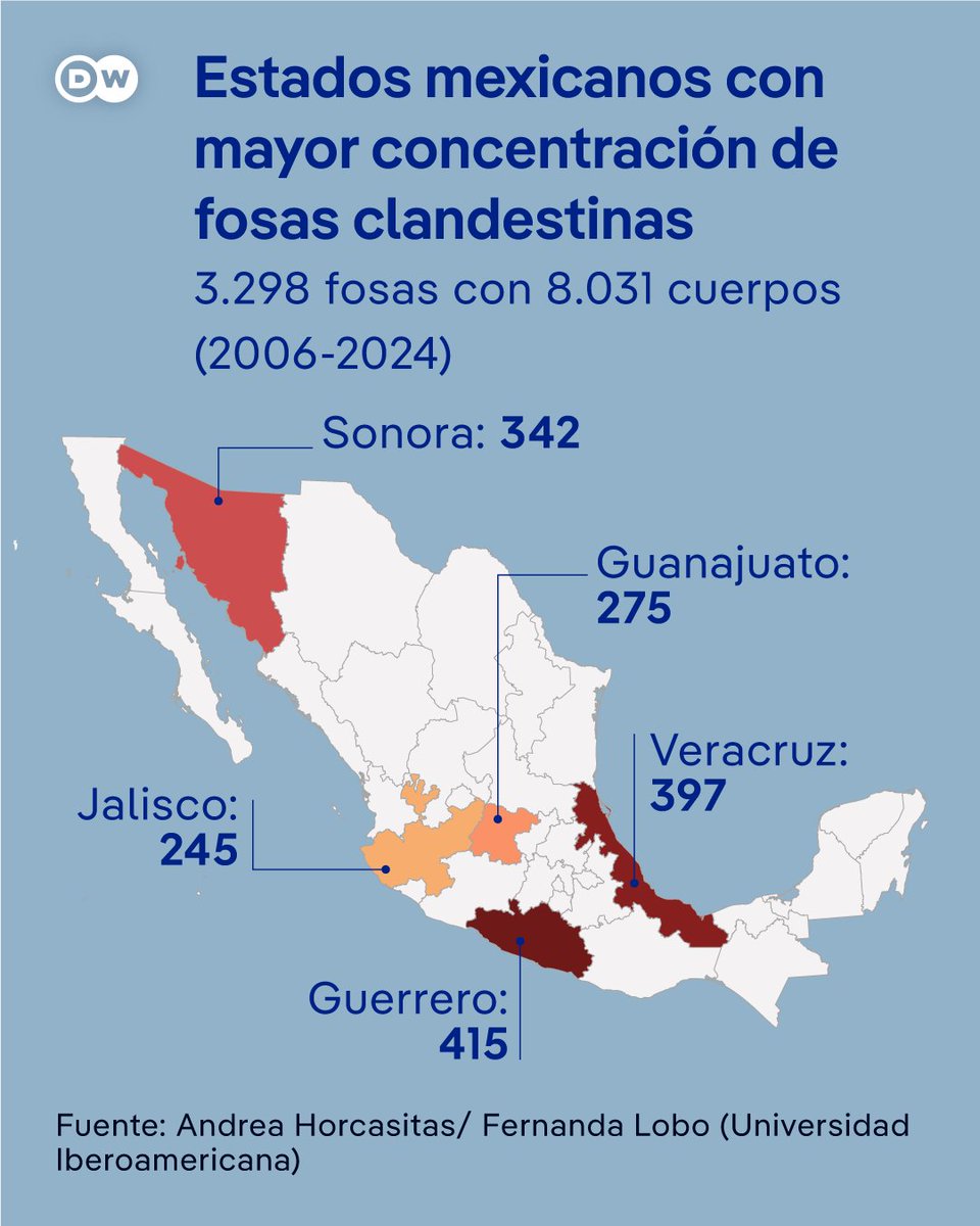 dw_espanol's tweet image. El 51 por ciento de los hallazgos de #fosas clandestinas se concentra en estos cinco estados mexicanos. #Mexico #Teuchitlán #Desaparecidos 

p.dw.com/p/4sMAf
(vt)