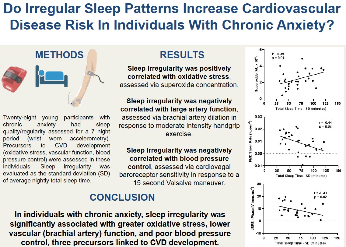 AJPRegu's tweet photo. Don't #sleep on this amazing research about #anxiety in today's #OpenAccess #ArticleinPress, Exploring the Link Between Sleep Patterns and Early Cardiovascular Disease Markers in Young Adults with Chronic Anxiety (Jacob W. Richardson et al. @VCU):

https://t.co/jaP9xy1SwZ https://t.co/X5zthNIrkM