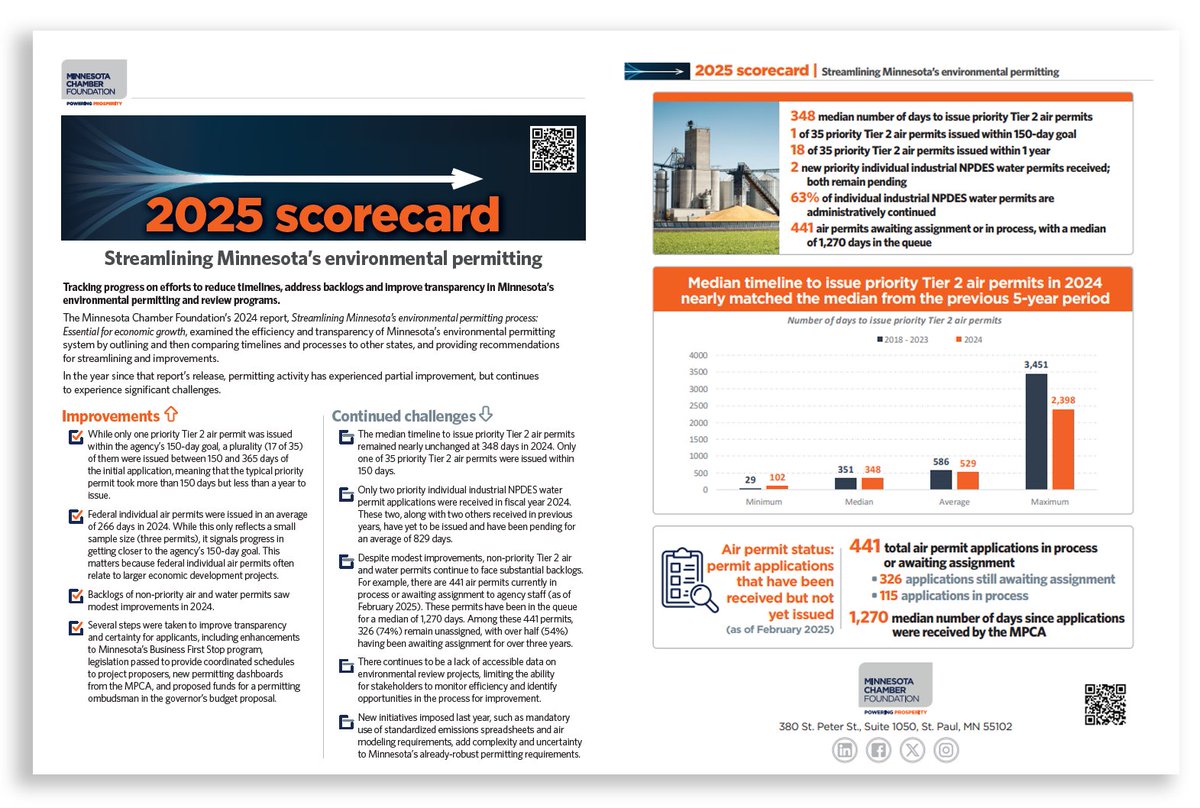 NEW: Today, the Minnesota Chamber Foundation released an update to its 2024 report, Streamlining Minnesota’s environmental permitting process: Essential to economic growth: mnchamber.com/minnesota-cham…

View this scorecard to see where Minnesota is making progress and where businesses