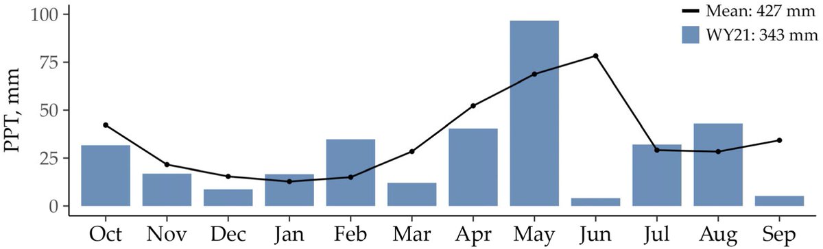 🔥🐂 New Research! 🌾📖

"Foraging Behavior, Botanical Composition, and Quality of Beef Cattle Diets on Burned Versus Unburned Foothill Rangelands"

By J. Fiorenza, et al.

🔗  mdpi.com/2813-3463/4/1/8

#RangelandManagement #Grazing #PrescribedBurning #BeefCattle #ForageQuality