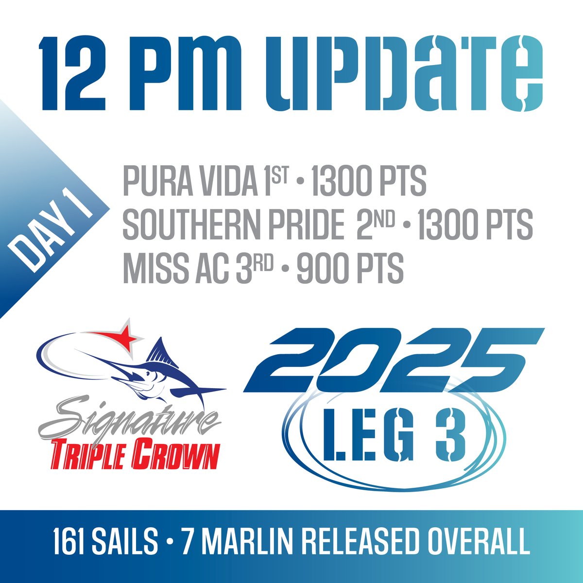 2025 SIGNATURE TRIPLE CROWN Tournament • LEG 3 • Day 1 • 12 PM Update • 170 billfish released today

Follow the action live here:
👉 Live Radio &amp; Scoreboard: shorturl.at/jEt79