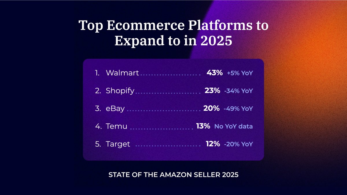 28% of Amazon sellers, brands, and businesses are planning to expand their social commerce footprint in 2025. But where are enterprise brands and retailers actually looking to grow next?

Learn more here 👇junglescout.com/resources/repo…