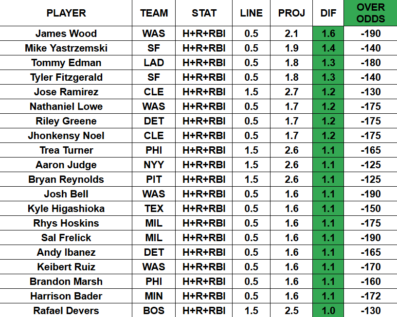 BettingTrendz's tweet photo. ⚾️OPENING DAY MLB PROJECTIONS⚾️
🔥TOP 20 H+R+RBI PROJECTIONS
🧢TOP 20 PITCHER PROJECTIONS
#GamblingTwitter #GamblingX #MLB #MLBPicks #MLBProjections