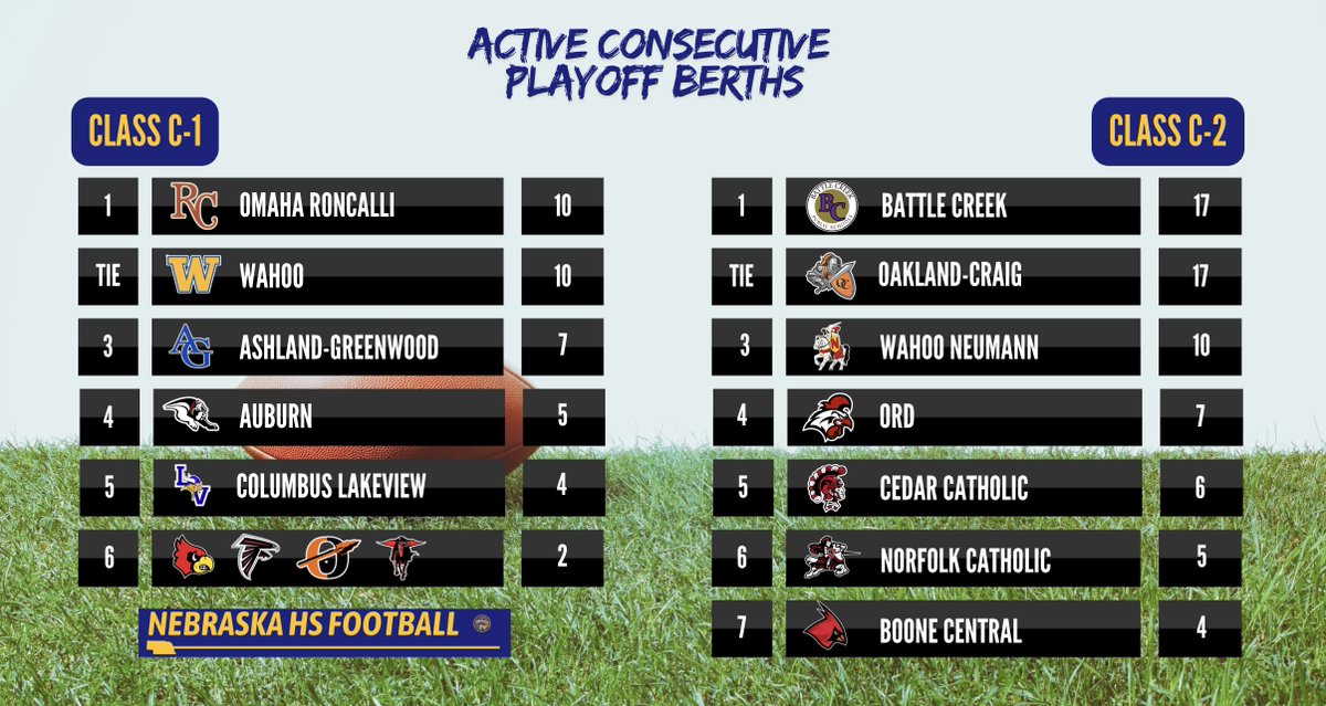Nebraska HS Football: Class C-1 and C-2 Active Consecutive Playoff Berths #nebpreps (Repost to correct error in C-2)