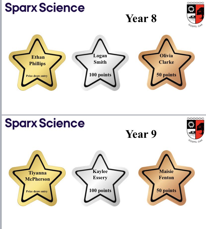 🎉 Well done to our Sparx champions this week 👏🏼

All students who achieved 100% have been awarded 25 points and those in gold, silver and bronze position have been awarded extra points!

Don’t forget, homework for next week is due on Weds 2nd April.