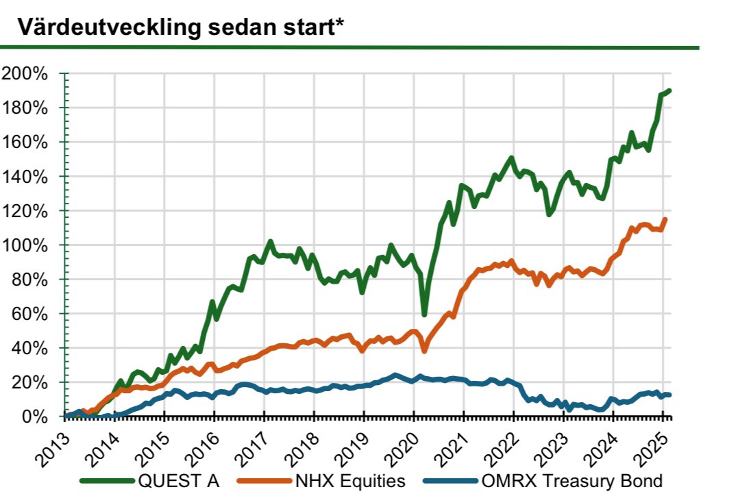 Lågbeta-hedgen Quest var troligtvis Sveriges första L/S med 100% fokus på
small/mid när vi lanserade 2013. Fick många  neggiga frågor då om det går att shorta, går det att låna, likviditeten, dyra säkerheter osv. Det var en fin-fin lucka i fondmarknaden då, och är det alltjämt.