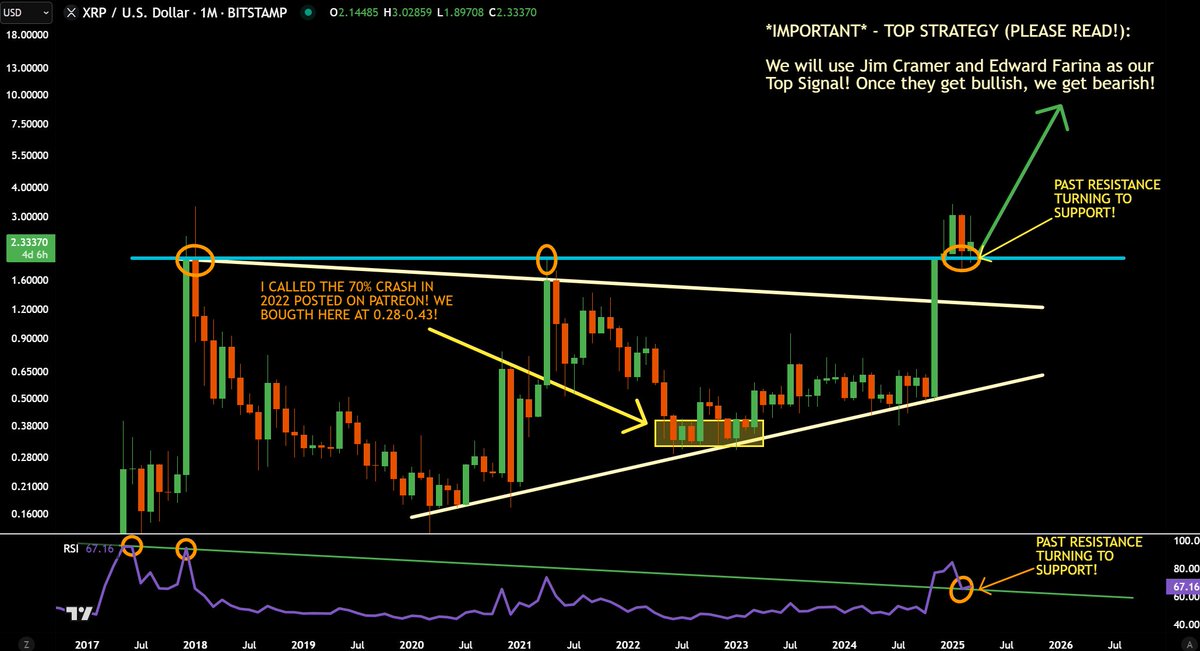 jaydee_757's tweet photo. #XRP - Textbook resistance turning Support!

Posting 5 diff charts on Patreon/Discord next week for better confluence, but 100 Retweets, I'll post $XRP/USD on X next week!

I called 0.28 bottom, $3.37 Local TOP, 50% crash at $1.90, IM CALLING MARKET CYCLE TOP NEXT USING ONLY TA!

#BlockAllTheNewsThatREKTYOU!
#BlockAllTheMoonboyInfluencers!
#XRPARMY #XRPCOMMUNITY #DoNotKnowWhatYouHold #XRPwillCrashNinetyPercentInBearMarket!
#TillThenTakeProfitsOnCalculatedLevels!
#LetsBeTheFivePercentWhoWins!