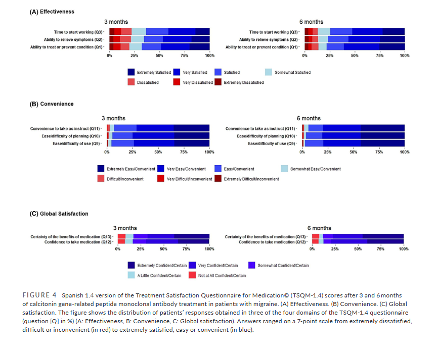 A prospective study finds patients are satisfied with #CGRP mAbs; treatment satisfaction correlated with meaningful real-world improvements in #migraine frequency, impact, &amp; disability
…adachejournal.onlinelibrary.wiley.com/doi/epdf/10.11…
Alba López-Bravo MD, PhD student et al