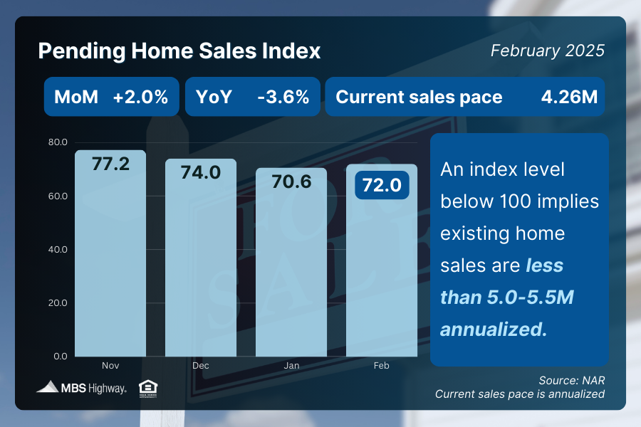 eMortgageGuys's tweet photo. Pending Home Sales: Up 2% in Feb, but down 3.6% from last year. Housing market comeback or false start? Drop your hot take! #HomeSales #RealEstate #MortgageMarketNews #MBSHighway https://t.co/kiqSjKC9EL