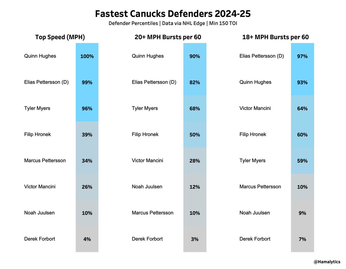 #Canucks Defenseman skating compared to the rest of the league

D-Petey has wheels!