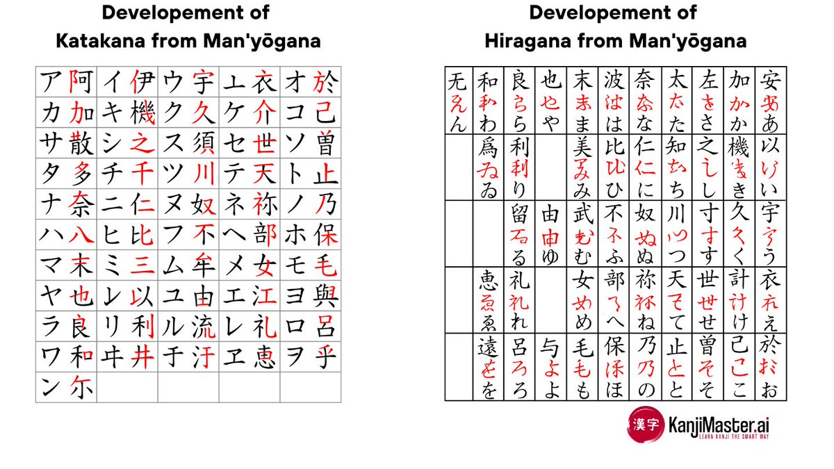 Check out my latest blog post: The Japanese Writing System Explained: Hiragana, Katakana &amp; Kanji
kanjimaster.ai/blog/japanese-…