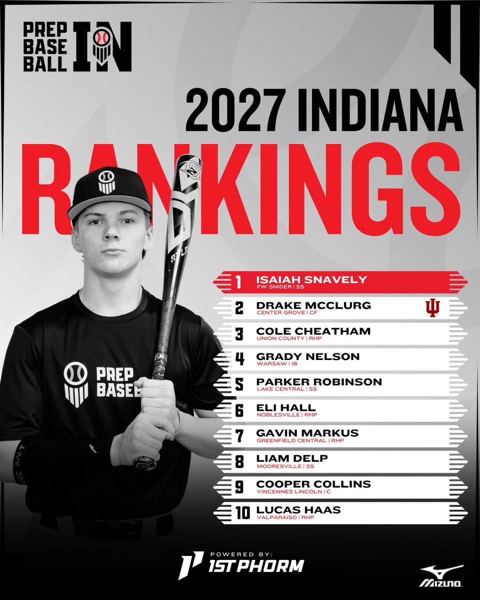 Prep Baseball Indiana (@prepbaseballin) on Twitter photo ๐ฆ๐ฃ๐ฅ๐๐ก๐ ๐ฅ๐๐ก๐๐๐ก๐๐ฆ ๐จ๐ฃ๐๐๐ง๐: ๐๐๐๐ฆ๐ฆ ๐ข๐ ๐ฎ๐ฌ๐ฎ๐ณ
๐น New #๏ธโฃ1๏ธโฃ
๐น Two New Faces in the TOP ๐
๐น Position Rankings ๐
๐น Expanded to 2๏ธโฃ2๏ธโฃ5๏ธโฃ
<a href="/ShooterHunt/">Shooter Hunt</a> || <a href="/prepbaseball/">Prep Baseball</a>
สแดแดแด
แดสแดษดษข + แดสแด ๊ฐแดสส สษช๊ฑแด๐
๐ loom.ly/LHyqOXU ๐ฆ๐ฃ๐ฅ๐๐ก๐ ๐ฅ๐๐ก๐๐๐ก๐๐ฆ ๐จ๐ฃ๐๐๐ง๐: ๐๐๐๐ฆ๐ฆ ๐ข๐ ๐ฎ๐ฌ๐ฎ๐ณ
๐น New #๏ธโฃ1๏ธโฃ
๐น Two New Faces in the TOP ๐
๐น Position Rankings ๐
๐น Expanded to 2๏ธโฃ2๏ธโฃ5๏ธโฃ
<a href="/ShooterHunt/">Shooter Hunt</a> || <a href="/prepbaseball/">Prep Baseball</a>
สแดแดแด
แดสแดษดษข + แดสแด ๊ฐแดสส สษช๊ฑแด๐
๐ loom.ly/LHyqOXU