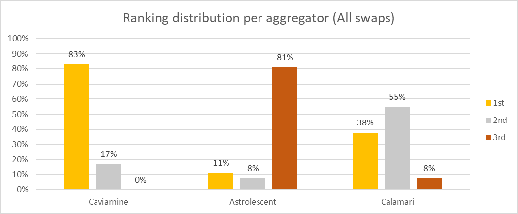 Jelthebest (@jelthebest_cryp) on Twitter photo I compared the different aggregators of Radix on different tokens/amounts because some community members wanted to know the differences.
I've manually tested alt to XRD and alt to alt, in total 106 swaps. See tweets below for more data!
<a href="/CaviarNine/">CaviarNine</a> <a href="/astrolescent/">Astrolescent ๐จโ๐</a> <a href="/CalamariRadix/">Calamari ๐ฆ</a> I compared the different aggregators of Radix on different tokens/amounts because some community members wanted to know the differences.
I've manually tested alt to XRD and alt to alt, in total 106 swaps. See tweets below for more data!
<a href="/CaviarNine/">CaviarNine</a> <a href="/astrolescent/">Astrolescent ๐จโ๐</a> <a href="/CalamariRadix/">Calamari ๐ฆ</a>