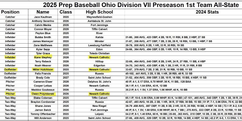 Owen Przymierski (@op21baseball) on Twitter photo ๐คซ
Donโt let them know weโre coming..
Newark Catholic โพ๏ธ
<a href="/KaneStephey/">KaneStephey</a> <a href="/HutchisonMiller/">Miller Hutchison</a> ๐คซ
Donโt let them know weโre coming..
Newark Catholic โพ๏ธ
<a href="/KaneStephey/">KaneStephey</a> <a href="/HutchisonMiller/">Miller Hutchison</a>