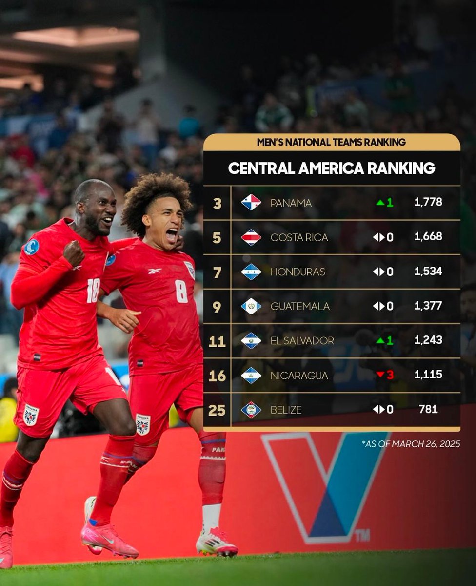 Futbolcentroame's tweet photo. ¡PANAMÁ SIGUE REINANDO EN CENTROAMÉRICA🇵🇦🔥! https://t.co/9GjktBz4eJ