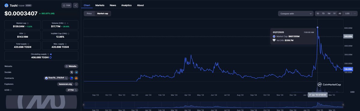 Well <a href="/coinbase/">Coinbase 🛡️</a> took <a href="/brian_armstrong/">Brian Armstrong</a>'s dog $TOSHI to 600 mill after they listed it on CB

So if <a href="/binance/">Binance</a> doesn't take <a href="/cz_binance/">CZ 🔶 BNB</a> dog #Broccoli714 to 1 billy Binance is washed up