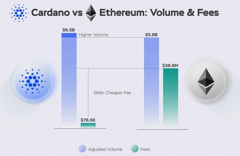 REMINDER: Cardano has processed over 110 million transactions with fees averaging less than 25 cents. That’s what sustainable scale looks like.