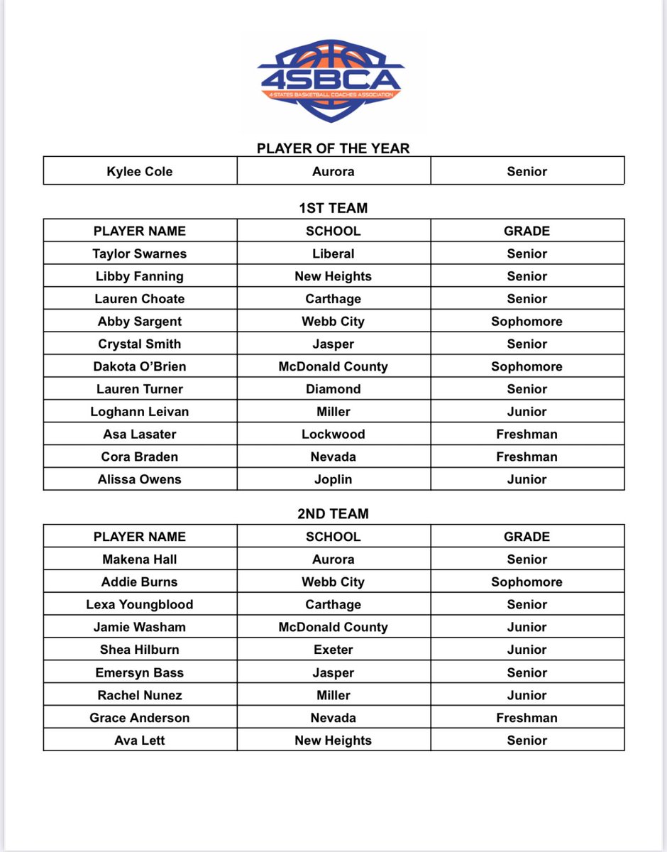 Aurora Lady Houns Basketball (@ladyhouns_hoops) on Twitter photo Congratulations to Kylee Cole for being named 4SBCA All Area Player of the Year and Makena Hall being named to 4SBCA 2nd Team All Area. <a href="/AuroraMoHS/">Aurora High School</a> Congratulations to Kylee Cole for being named 4SBCA All Area Player of the Year and Makena Hall being named to 4SBCA 2nd Team All Area. <a href="/AuroraMoHS/">Aurora High School</a>