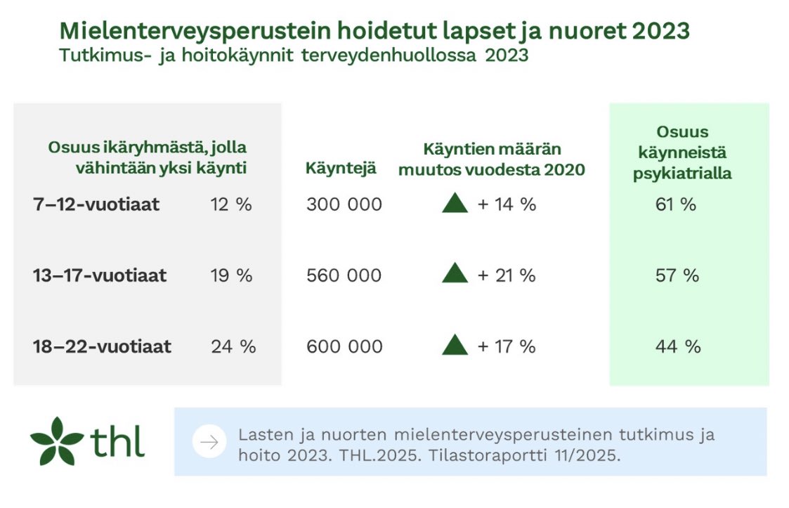 Ruma tilasto lasten &amp; nuorten mt-ongelmista. Syy-seuraussuhteita ei pidä lähteä hätiköiden vetämään, mutta toivoisin, että tätä tilastoa peilattaisiin myös 🇫🇮:n PISA-tulosten kehitykseen. Pahoinvoivan nuoren jaksaminen näkyy väistämättä myös hänen koulumenestyksessä. #rumatluvut
