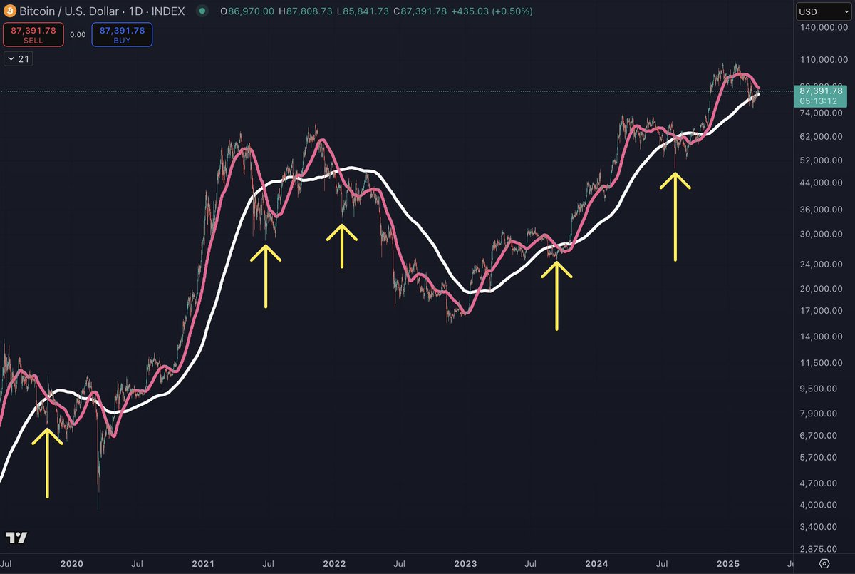 intocryptoverse's tweet image. #BTC has a death cross coming up soon.

You may notice that local lows tend to occur around that time