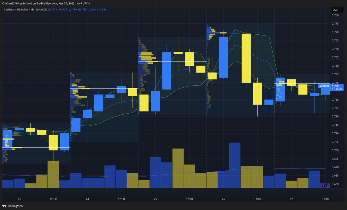 🚨 Trend Alert!

Lending and DEX MCAP dominance on Cardano moved closely together during the recent bear and sideways $ADA market.

But the recent rally since 03/22 has caused Lending to finally depeg slightly from DEXs.

I'll let you draw your own conclusions, but it's worth