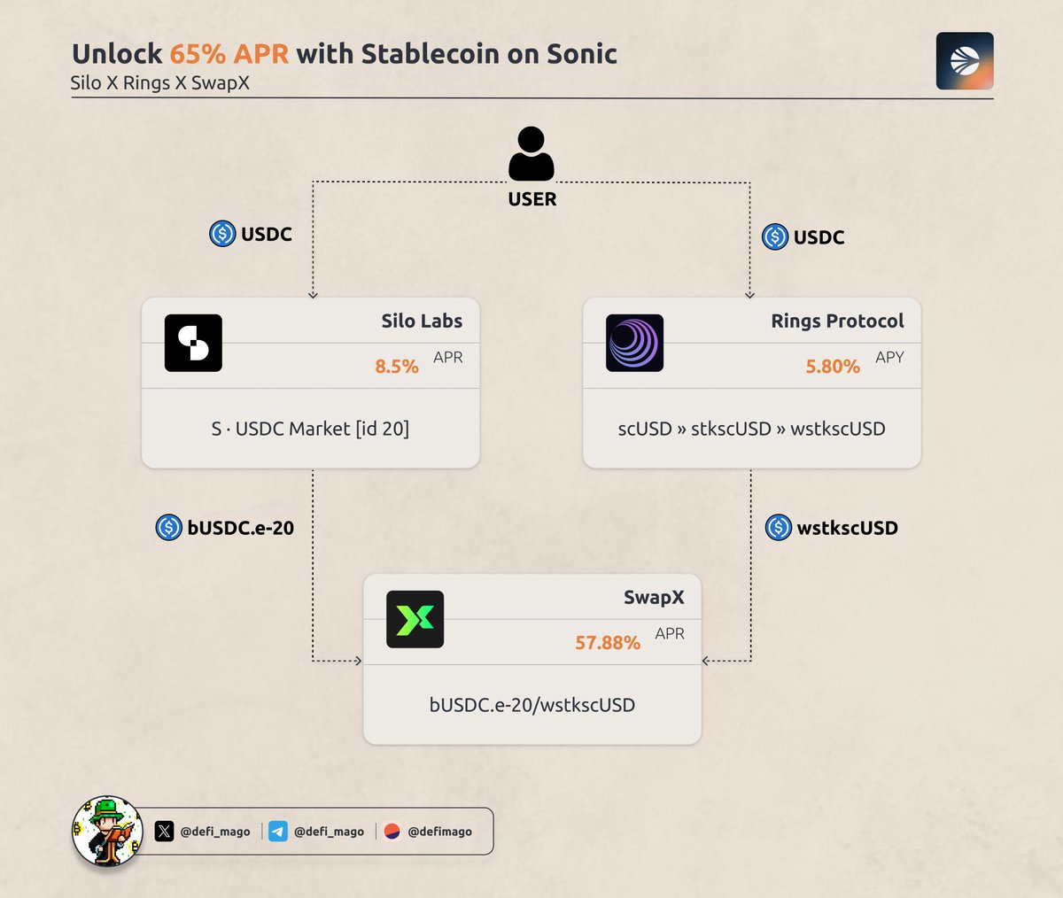 DeFi Mago (@defi_mago) on Twitter photo Unlock 65% APR with USDC on <a href="/SonicLabs/">Sonic Labs</a> (no leverage, no IL)
bUSDC.e-20 and wstkscUSD are both USD-pegged assets whitelisted by Sonic Labs, offering the highest boosted points for $S airdrop.
By utilizing Silo, Rings and SwapX you can effectively leverage these points without Unlock 65% APR with USDC on <a href="/SonicLabs/">Sonic Labs</a> (no leverage, no IL)
bUSDC.e-20 and wstkscUSD are both USD-pegged assets whitelisted by Sonic Labs, offering the highest boosted points for $S airdrop.
By utilizing Silo, Rings and SwapX you can effectively leverage these points without