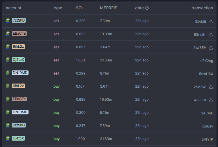 PortalparaleloC's tweet photo. Yesterday we had a small sequence of purchases and sales of MERREIS Tokens by trading robots that made our Token appreciate slightly.
We are evolving slowly but surely.
Thank you to all Holders who trust the project. 
CA: EobvR5tjUTRymdDybtvhxAHqppCEv31BGmQPnre7pump https://t.co/lMb5dMkk2q