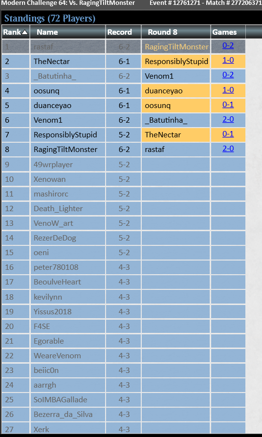MtgRastaf's tweet photo. Back to Back Top 8 Modern Chally 72 Players with Energy ⚡️🔋
R1: Merfolk 2x1
R2: Dimir 2x0
R3: Eldrazi 2x1
R4: Dimir 2x1
R5: Affinity 2x0
R6: Neoform 2x1
R7: Concede
Top 8 :Neoform 0x2 ( Its crazy losing a game of Magic W/O playing a single turn 🤯 #BAN #NEOFORM lol 😂🤣 https://t.co/jLnOpwc0Sl