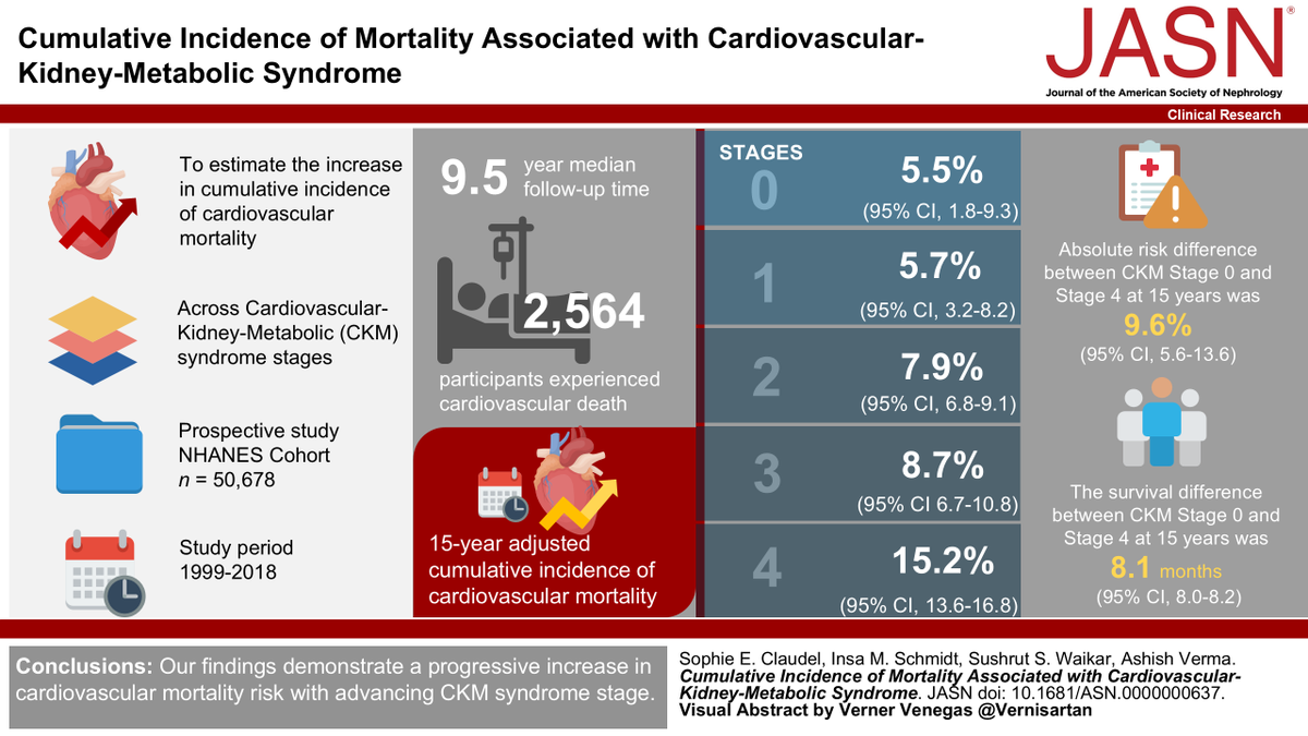Cumulative Incidence of Mortality (CKM) syndrome stage 1 to stage 4 are associated with a graded risk of cardiovascular mortality in a nationally representative sample of U.S. adults. bit.ly/JASN0637
#ASNJASN