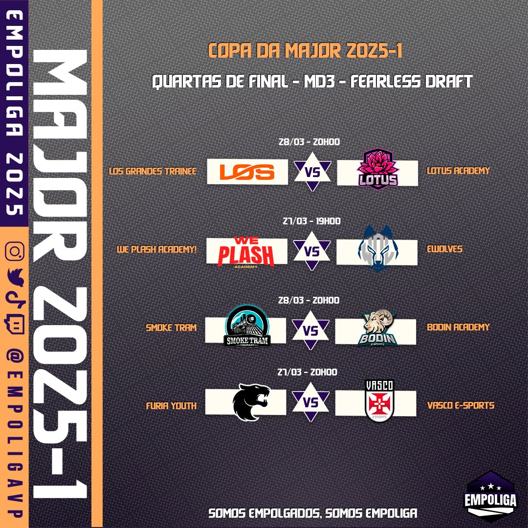🔥 CHEGOU A HORA DAS DECISÕES! 🔥

As Quartas de Final da Copa da Major 2025-1 estão definidas e o Fearless Draft promete pegar fogo! 👊

💥 Quem avança para as semifinais? Quem fica pelo caminho?

#CopaMajor #Major2025 #Empoliga #LeagueOfLegends