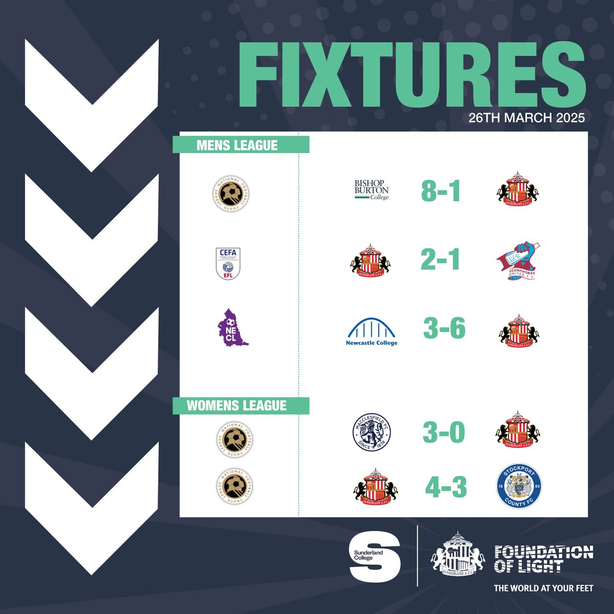 SAFCFoL Football Scholarship (@folscholars) on Twitter photo This weeks <a href="/FoLScholars/">SAFCFoL Football Scholarship</a> results across the squads β½οΈ
Great effort from the EFL & NECL squads.
<a href="/FoLWomens/">SAFCFoLWomensScholars</a> in action also with a win at home, but defeat away...
π΄βͺοΈ This weeks <a href="/FoLScholars/">SAFCFoL Football Scholarship</a> results across the squads β½οΈ
Great effort from the EFL & NECL squads.
<a href="/FoLWomens/">SAFCFoLWomensScholars</a> in action also with a win at home, but defeat away...
π΄βͺοΈ