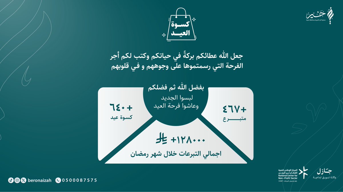 خلف كل رقم قصة سعيدة..
وخلف كل تبرع قلب نابض بالخير. 

بفضل المولى ثم بفضل سخاء تبرعاتكم وجزيل نفقاتكم، رسمنا الفرح وأدخلنا البهجة في حملة #عيدنا_واحد_وفرحتنا_وحدة لمئات الأسر المستفيدة.

 #جمعية_البر_الخيرية_بعنيزة