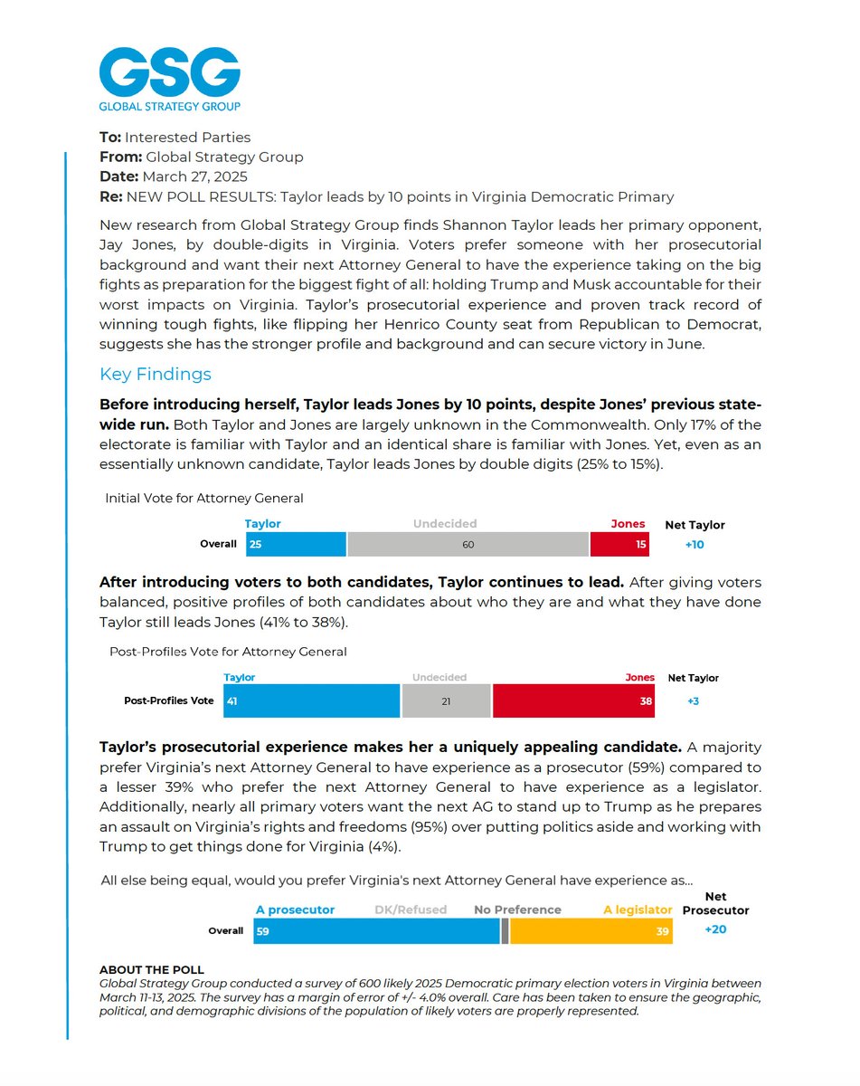 New “Internal” Poll by <a href="/ShannonTaylorVA/">Shannon Taylor</a> for AG Campaign Finds Taylor Leading <a href="/jonesjay/">Jay Jones</a> 25%-15%, with 60% Undecided; "After giving voters balanced, positive profiles of both candidates," Taylor leads Jones 41%-38% bluevirginia.us/2025/03/new-in…