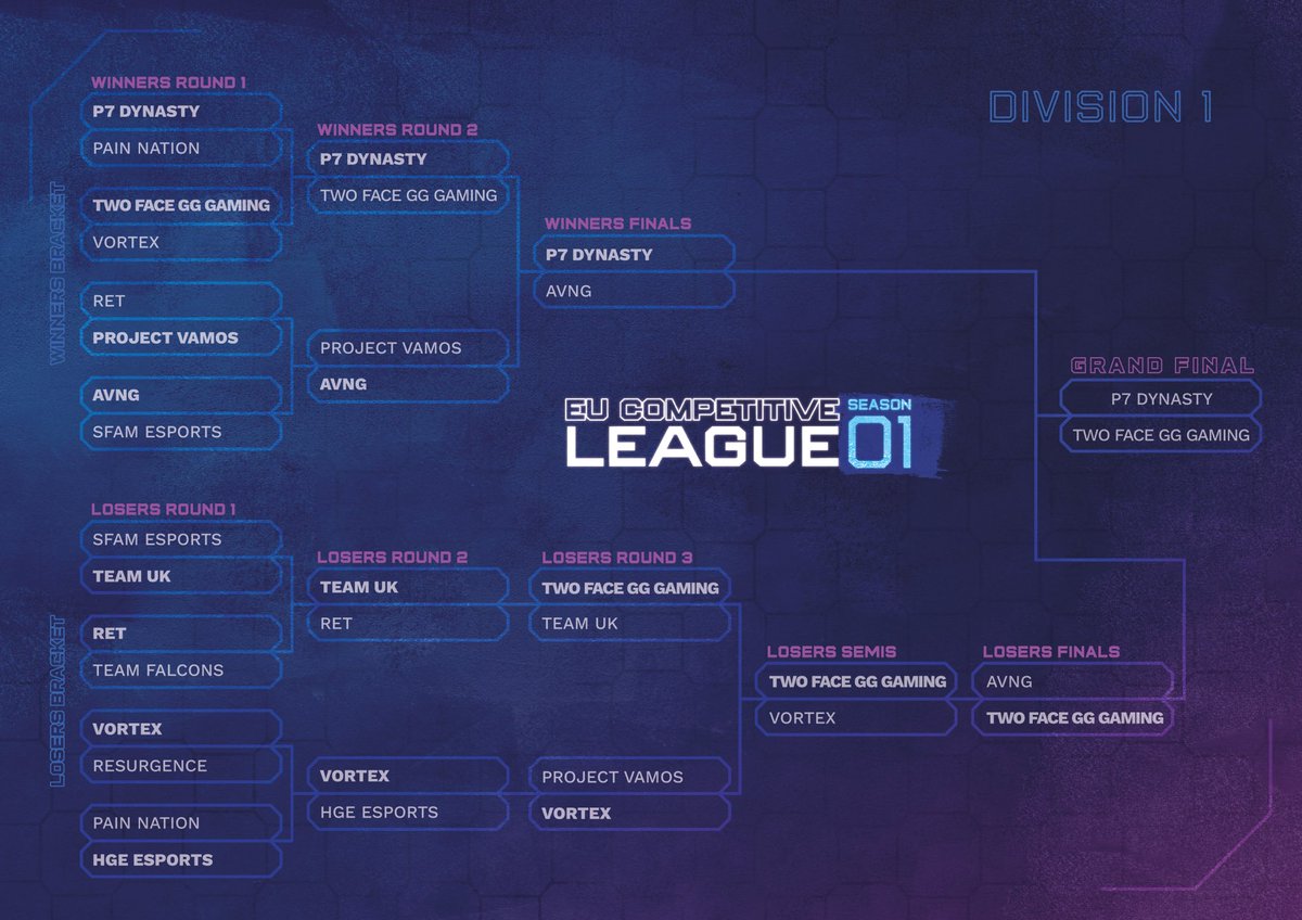 Eu Competitive League (@eucompleague) on Twitter photo 🌐 Division 1 Grand Finals
⚔️ <a href="/P7_eSports/">Project 7 eSports</a> vs <a href="/CaatalystJ7/">Jan Catalyst</a> (orgless)
Our Division 1 Final live on the main channel, good luck to both teams🫡
🕰️ 8pm
🎤 <a href="/Treyamen_/">Trizz</a>
📺 twitch.tv/EUCompLeague 🌐 Division 1 Grand Finals
⚔️ <a href="/P7_eSports/">Project 7 eSports</a> vs <a href="/CaatalystJ7/">Jan Catalyst</a> (orgless)
Our Division 1 Final live on the main channel, good luck to both teams🫡
🕰️ 8pm
🎤 <a href="/Treyamen_/">Trizz</a>
📺 twitch.tv/EUCompLeague