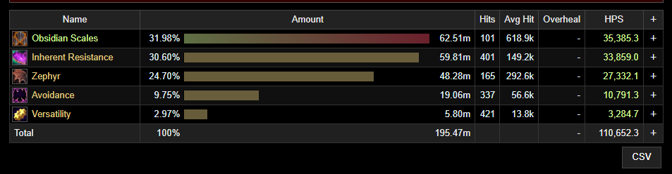 the damage reduction Avoidance and Versatility provide are now included in the Mitigations tab