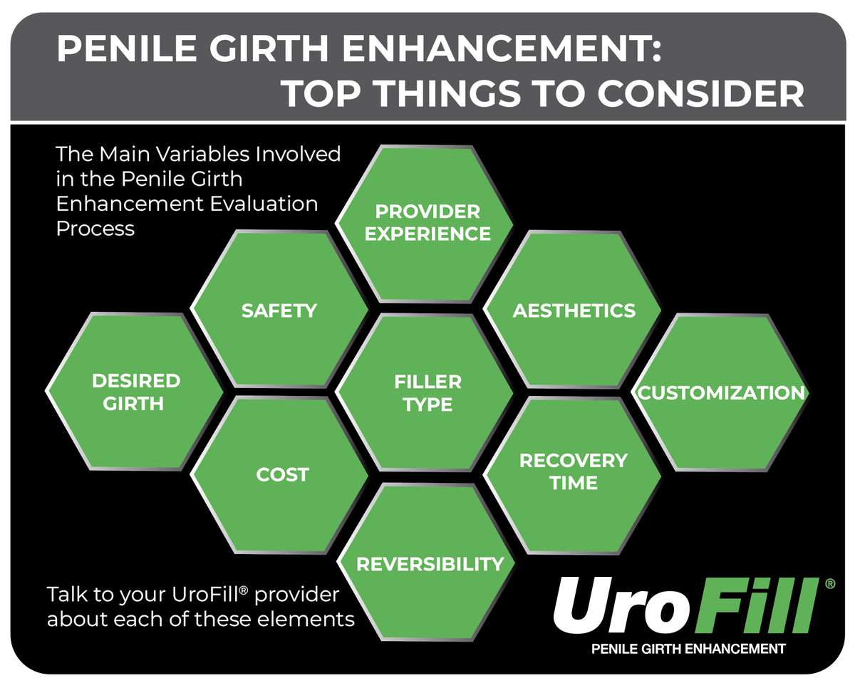If you're considering girth enlargement injections, it's important to ask the following questions before picking a provider. Contact us today at UroFill.com to find out more!
#urofill #girth #girthenhancement #boardcertified