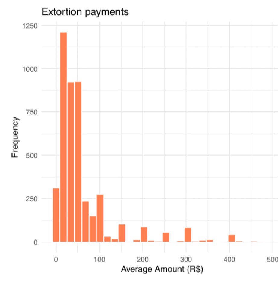 jessiewtrudeau's tweet photo. Excited to share some new work on the size, distribution, and political implications of extortion payments in Rio @UNUWIDER . 

Posting more on 🦋: https://t.co/HsIeheS1s1 https://t.co/9A9ol4EIuD